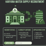 Haryana Water Supply Vacancy 2026 for AE and Group C posts