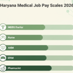 Haryana medical job salary 2026 overview for MBBS, Nurse, ANM, GNM & Pharmacist