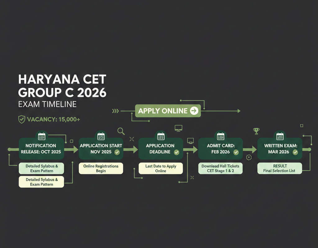 Haryana CET Group C Latest Updates 2026: Vacancy, Dates & Apply Online
